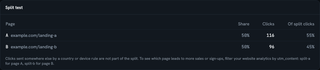 The Split test card on the Analytics tab: each page's share, its clicks and its percentage of split clicks